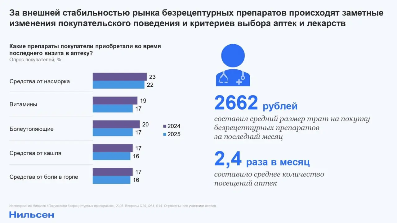 ⚡️Аптечный рынок России: как меняются покупательские привычки
Что видно:
🔣 52% покупателей по-прежнему опираются на собственный предыдущий опыт при выборе препарата | Сетка — социальная сеть от hh.ru