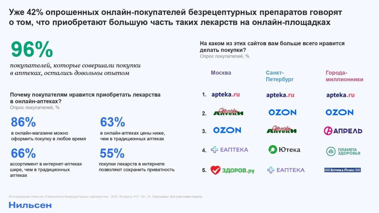 ⚡️Аптечный рынок России: как меняются покупательские привычки
Что видно:
🔣 52% покупателей по-прежнему опираются на собственный предыдущий опыт при выборе препарата | Сетка — социальная сеть от hh.ru