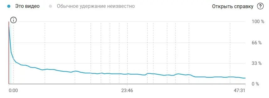 Что мне не нравится в современных подкастах
На скрине выше график удержания на одном из моих видео | Сетка — социальная сеть от hh.ru