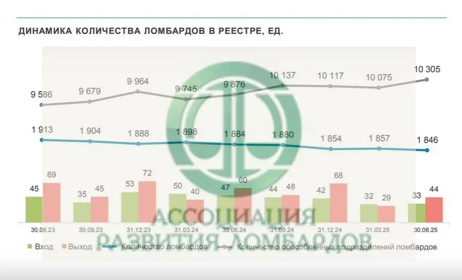 Банк России: количество точек обслуживания ломбардов растет. За два года количество подразделений ломбардов увеличилось на 719 единиц | Сетка — социальная сеть от hh.ru