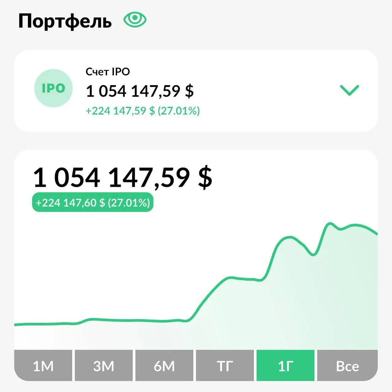 🚀 IPO-стратегия: обгоняем рынок
С начала года портфель по IPO-стратегии показал +27% чистой доходности.
Это уже с учётом всех комиссий и расходов на участие в сделках | Сетка — социальная сеть от hh.ru