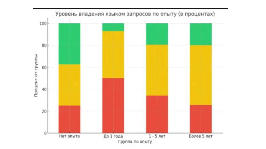 Все больше становится вакансий аналитиков 1С, где в требованиях - знание языка запросов, СКД, базовые навыки работы в конфигураторе и понимание архитектуры 1С | Сетка — социальная сеть от hh.ru