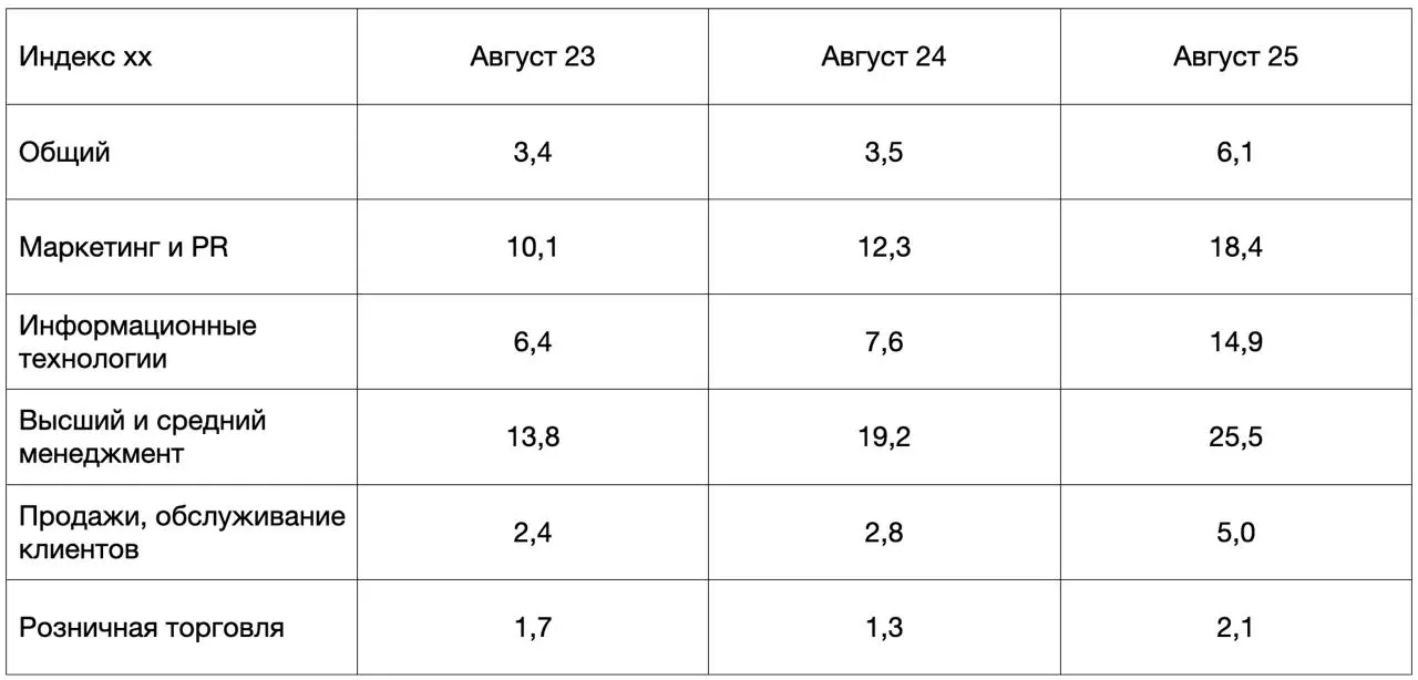 НАСКОЛЬКО МЕНЕДЖЕРАМ СЛОЖНО ИСКАТЬ РАБОТУ В 2025 ГОДУ?
Я уже делал обзор тендеций на рынке, но решил немного заморочиться по следам интернет срачей и сделать что-то более глубокое для менеджеров и айт... | Сетка — социальная сеть от hh.ru