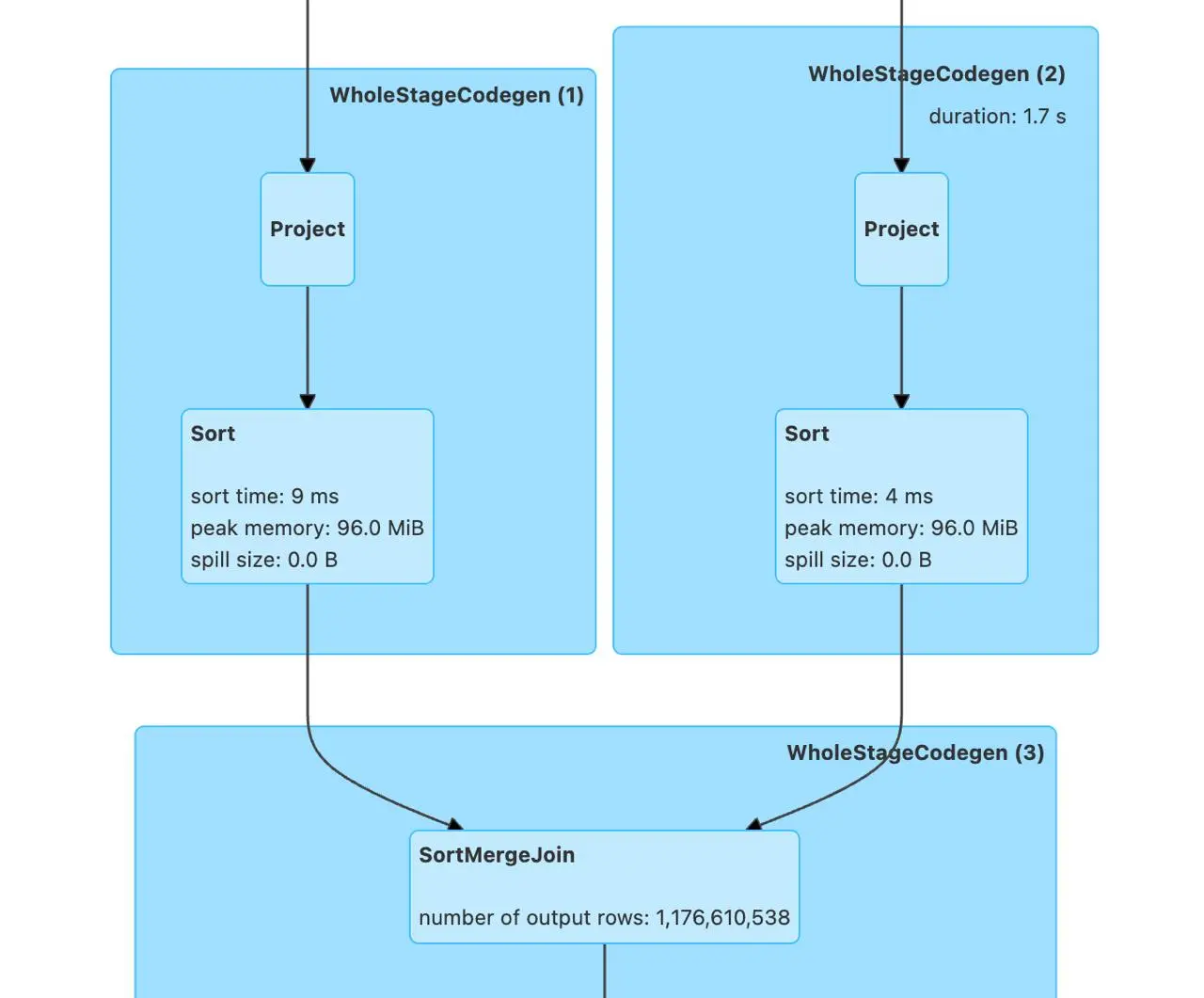 Возможен ли Sort-Merge Join без шафла?
Ага, в спарке есть такая оптимизация - Storage Partition Join (SPJ) | Сетка — социальная сеть от hh.ru