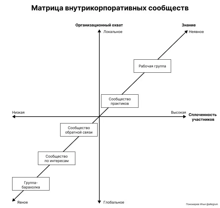 🔄 Матрица внутрикорпоративных сообществ
Недавно одну старую статью на CommunityHub про внутрикорпоративные сообщества. И она мена вдохновила | Сетка — социальная сеть от hh.ru