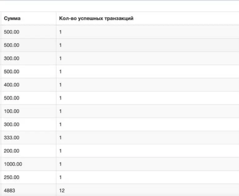 Друзья, в свой день Рождения я просила помочь малышу, которому требуется помощь
На скрине запросила историю транзакций.Можно посмотреть, что все ваши суммы учтены | Сетка — социальная сеть от hh.ru