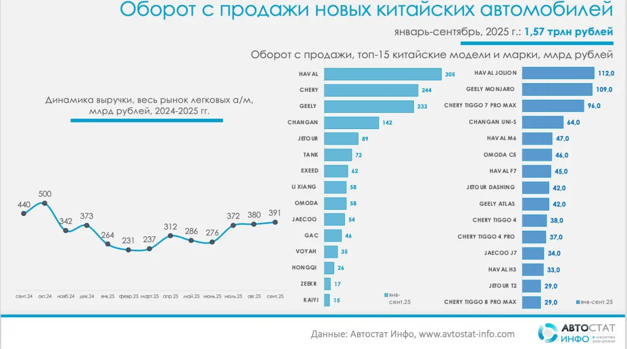 ⚡️ По данным «Автостат Инфо», за январь–сентябрь 2025 года россияне купили новых легковых автомобилей на 2,7 трлн рублей, из которых 1,57 трлн пришлось на китайские бренды | Сетка — социальная сеть от hh.ru