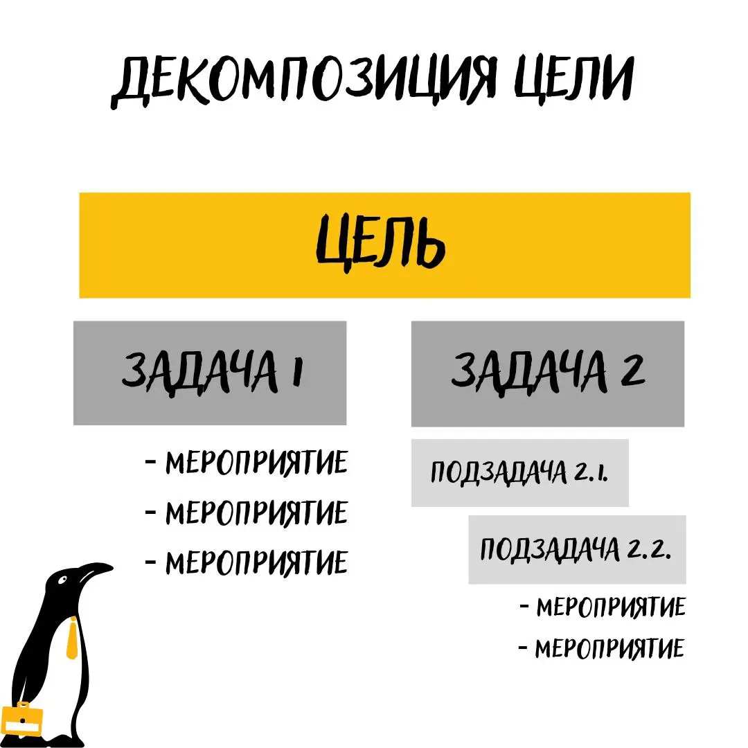 🎯 Декомпозиция цели
Давно не было ничего про планирование 🤔 Принесла вам один из моих любимых методов работы с долгосрочными и среднесрочными целями. Я работаю в ним в рамках целей года | Сетка — социальная сеть от hh.ru