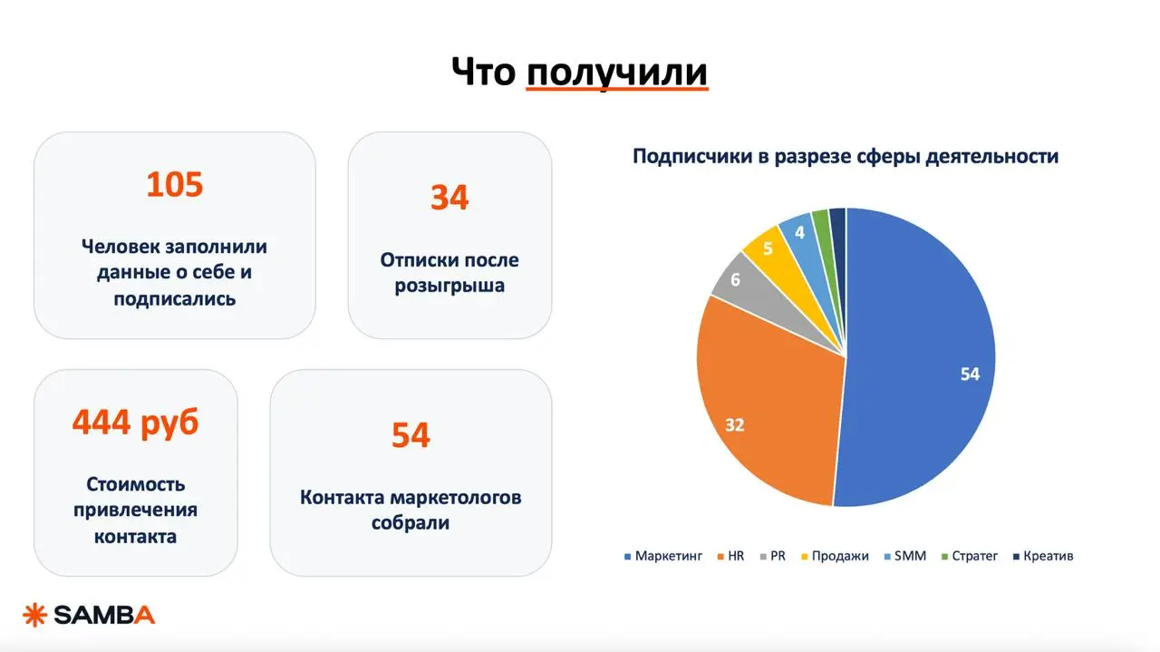 ⭐️ +54 целевых контакта: наш кейс с розыгрышем на НРФ Регионы
Как и обещал, делюсь нашим кейсом проведением розыгрыша в Telegram на форуме в Екатеринбурге
Что хотели получить от розыгрыша:
🔸Экологично... | Сетка — социальная сеть от hh.ru