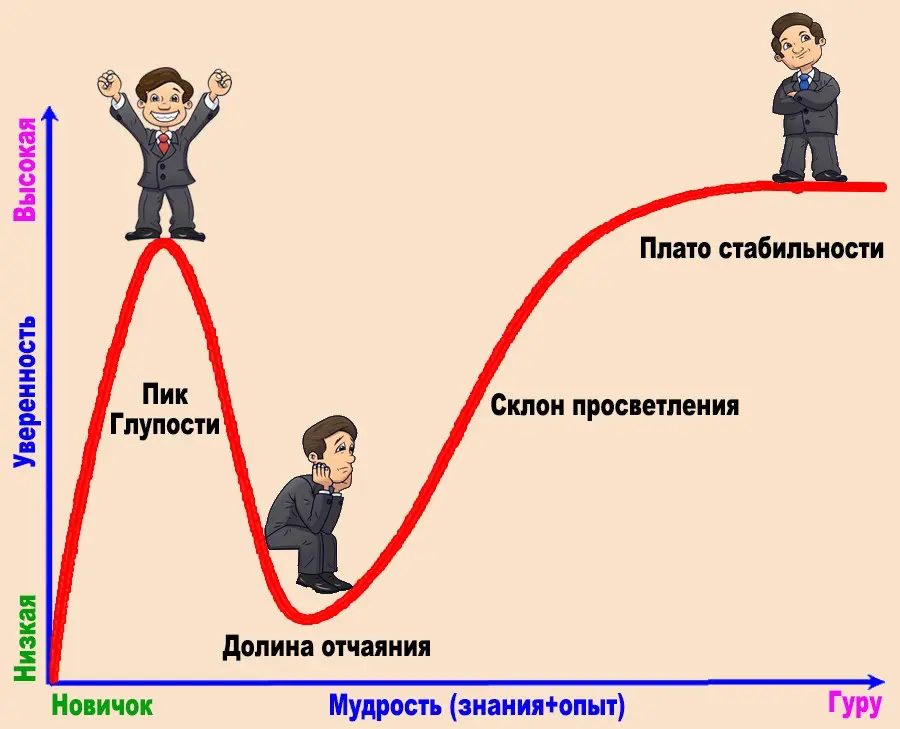 Эффект Дэнинга-Крюгера: как общаться с такими коллегами | Сетка — социальная сеть от hh.ru