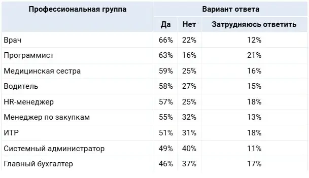 👨‍💻 Программисты — одни из самых довольных своей работой
Тут SuperJob выкатил свежее исследование об удовлетворенности профессией | Сетка — социальная сеть от hh.ru