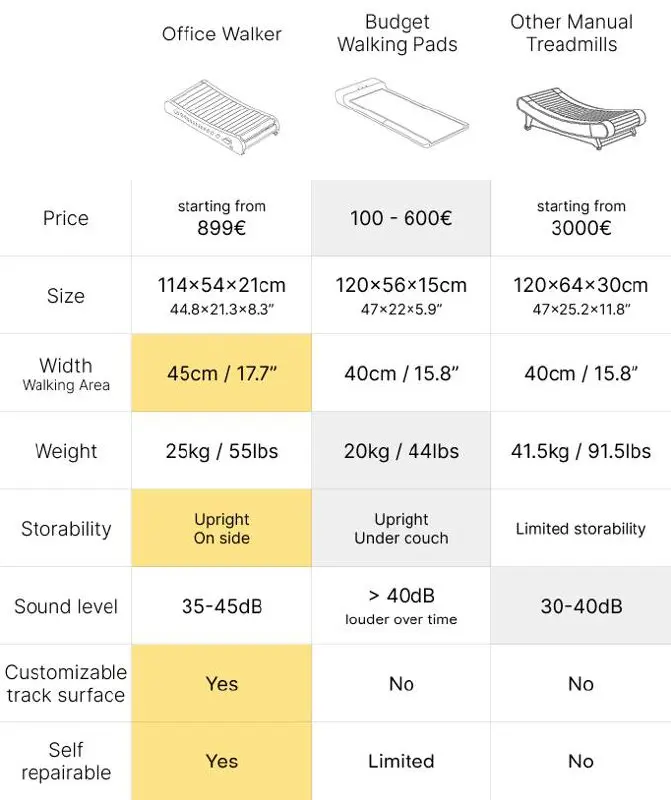 И кто же отличился?
Чувак решил развлечь удаленщиков: Office Walker – деревянная дорожка без розетки.
Ты идешь, она идет, ты стоишь, она стоит. Никаких пультов, только внутренняя мотивация | Сетка — социальная сеть от hh.ru