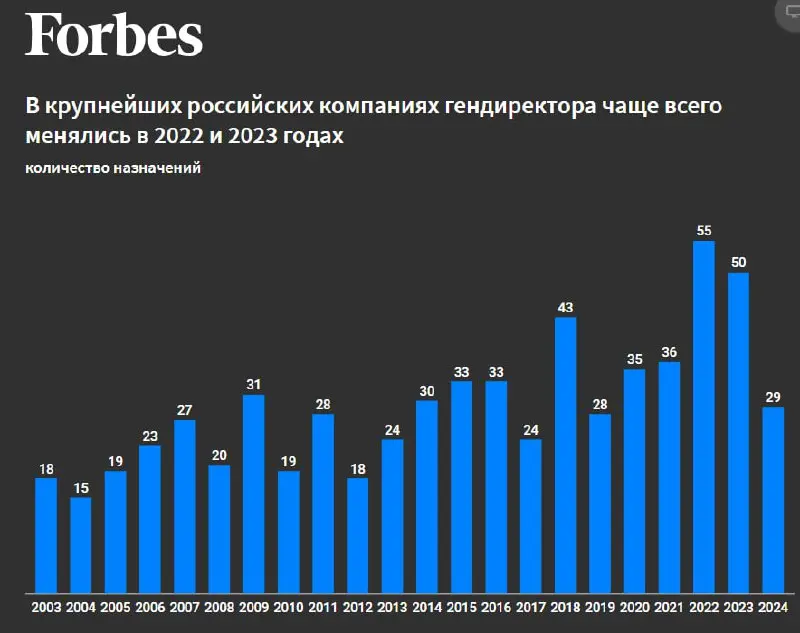Текучесть гендиректоров крупнейших компаний в России
#HRцифры
💡С 2014 по 2024 год в 182 крупнейших компаниях России из рейтинга РБК руководители сменились 396 раз, следует из исследования консалтингов... | Сетка — социальная сеть от hh.ru