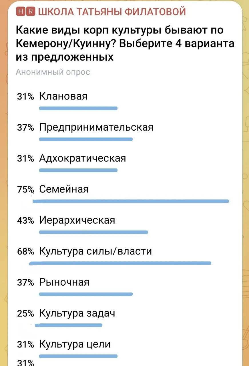 ‼️Подведем итоги вчерашнего опроса по знаниям имеющихся типов корпоративной культуры по Кемерону/Куинну. 🔴Напомним что, из предложенных девяти вариантов нужно было выбрать четыре и не гуглить | Сетка — социальная сеть от hh.ru