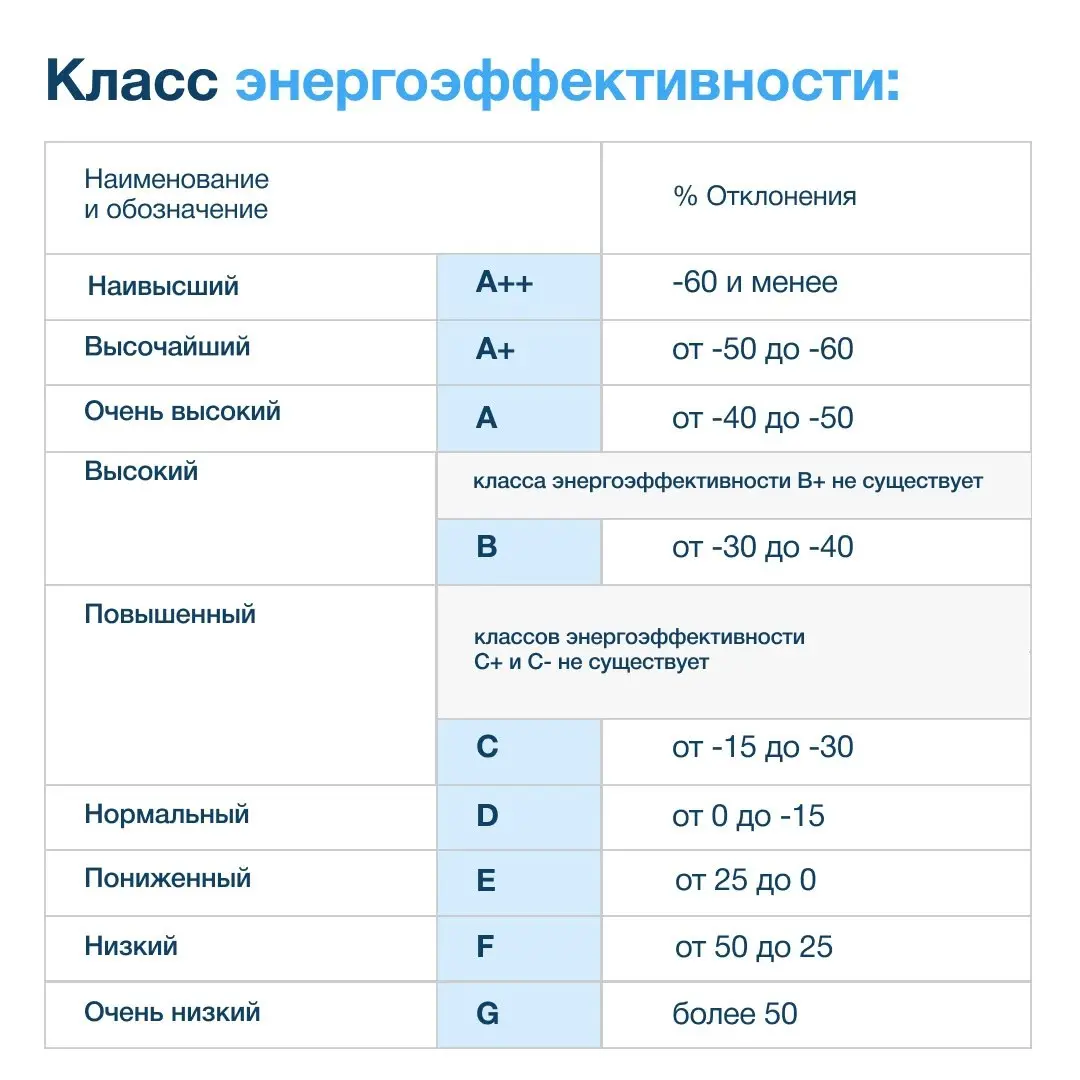 11 ноября отмечается Международный день энергосбережения
💡Повышение энергоэффективности — одна из ключевых задач Минстроя России | Сетка — социальная сеть от hh.ru