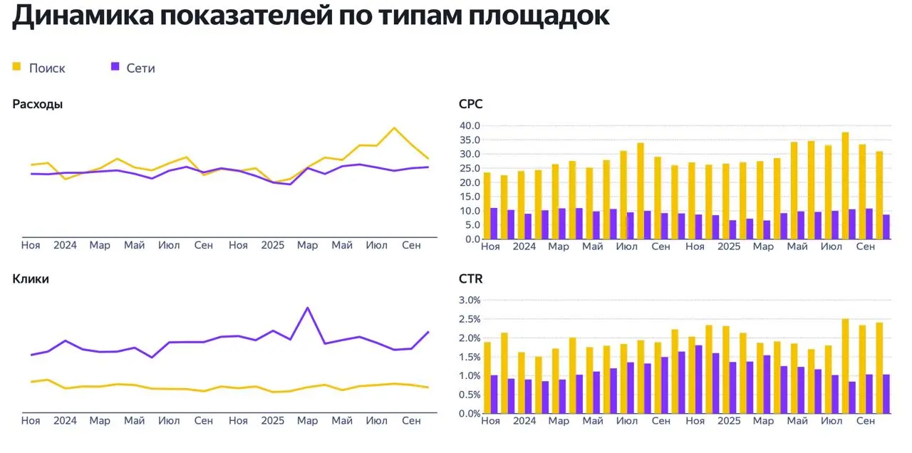 Провел анализ интернет-магазина одежды...
Похоже, что e-commerce в России «мёртв» — по крайней мере, для типового интернет-магазина одежды «как у всех» | Сетка — социальная сеть от hh.ru