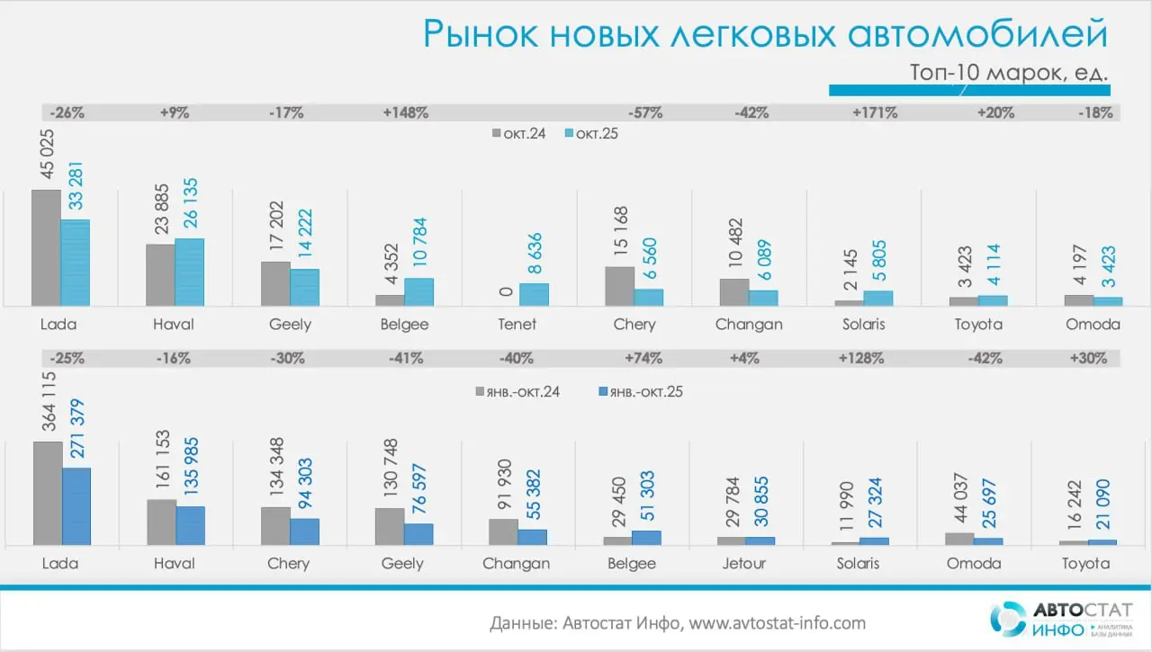⚡️ После девяти месяцев снижения рынок новых легковых автомобилей в России впервые показал положительную динамику
▫️ По данным «Автостат Инфо», в октябре продажи выросли на 35% к сентябрю, что может с... | Сетка — социальная сеть от hh.ru