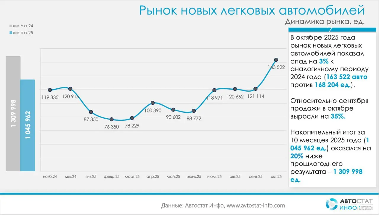 ⚡️ После девяти месяцев снижения рынок новых легковых автомобилей в России впервые показал положительную динамику
▫️ По данным «Автостат Инфо», в октябре продажи выросли на 35% к сентябрю, что может с... | Сетка — социальная сеть от hh.ru