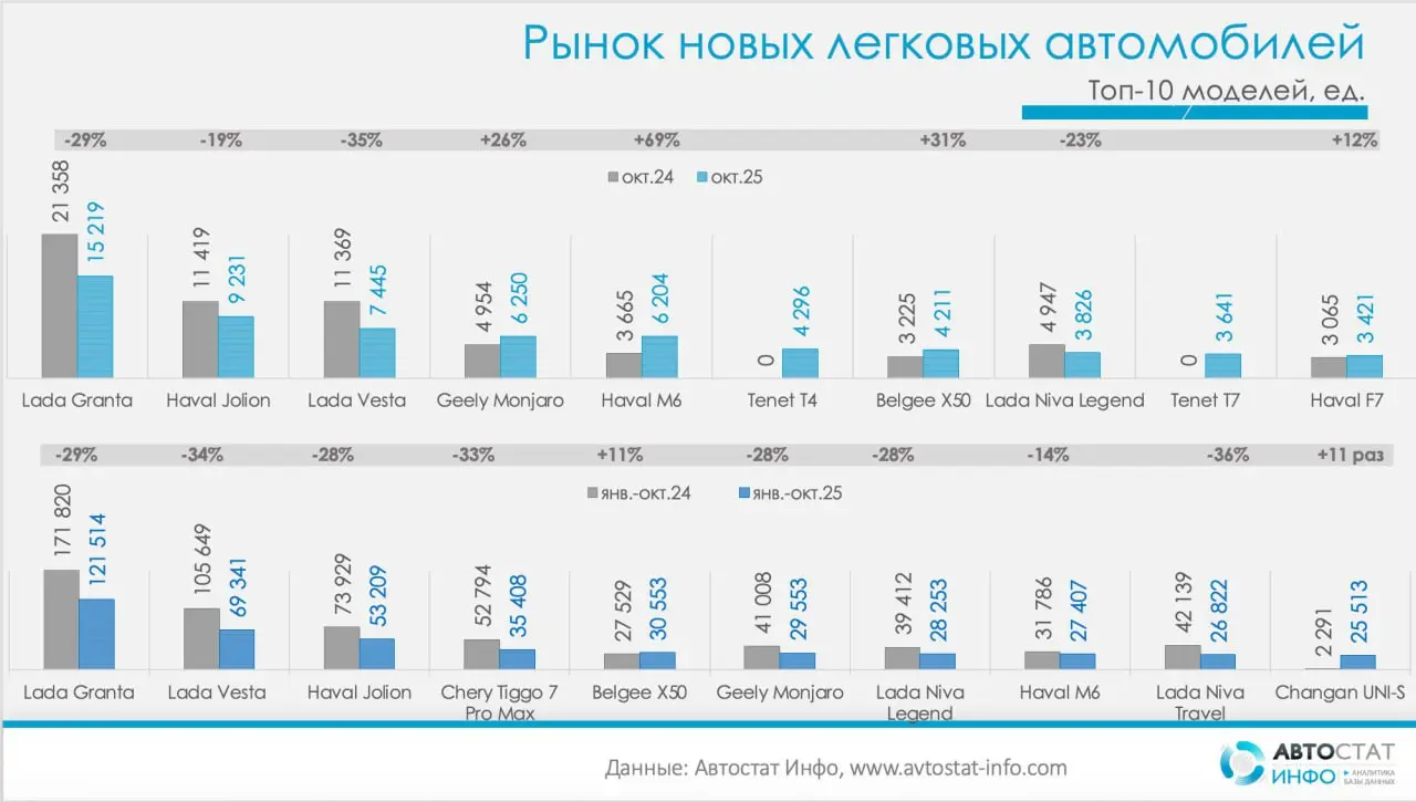 ⚡️ После девяти месяцев снижения рынок новых легковых автомобилей в России впервые показал положительную динамику
▫️ По данным «Автостат Инфо», в октябре продажи выросли на 35% к сентябрю, что может с... | Сетка — социальная сеть от hh.ru