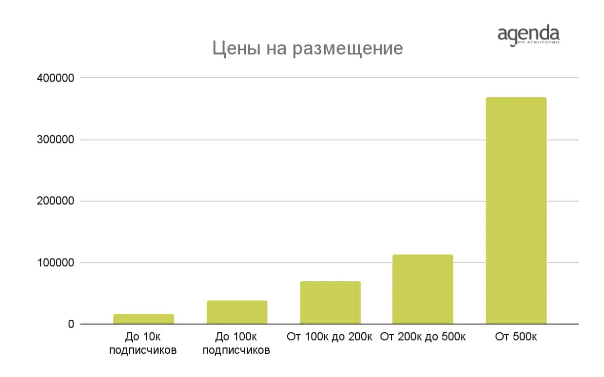 💸До 1,5 млн за пост в Telegram? Реальность 2025 года.
PR-агентство Agenda изучило 200+ телеграм-каналов и подсчитало, сколько стоит внимание аудитории | Сетка — социальная сеть от hh.ru