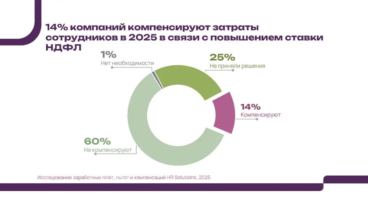 Компенсация НДФЛ сотрудникам 2025 | Сетка — социальная сеть от hh.ru
