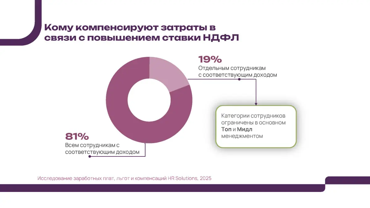 Компенсация НДФЛ сотрудникам 2025 | Сетка — социальная сеть от hh.ru