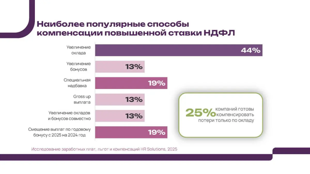 Компенсация НДФЛ сотрудникам 2025 | Сетка — социальная сеть от hh.ru