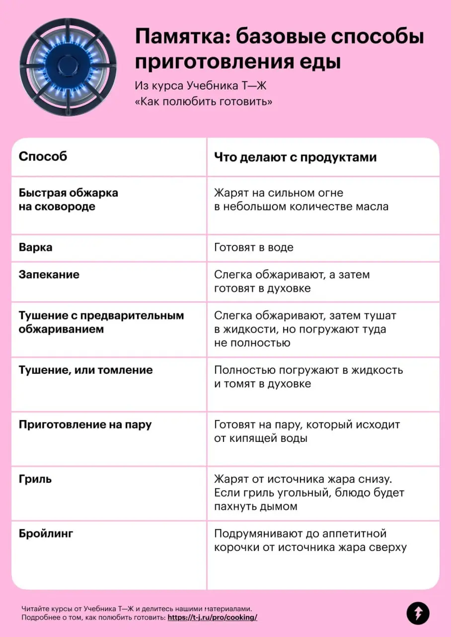 😏 Варить, тушить или запекать: есть разные способы приготовить одни и те же продукты.
➡️ В пятом уроке курса «Как полюбить готовить» мы разбираем базовые техники готовки со всеми нюансами | Сетка — социальная сеть от hh.ru