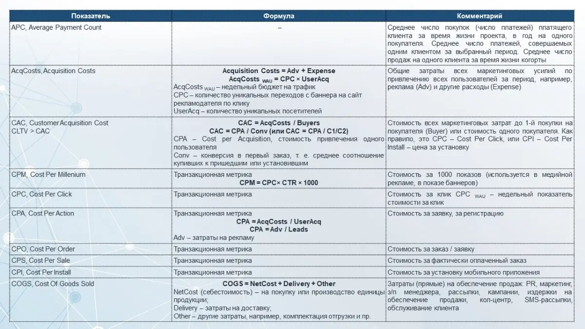 Показатели и формулы расчёта основных метрик юнит-экономики | Сетка — социальная сеть от hh.ru