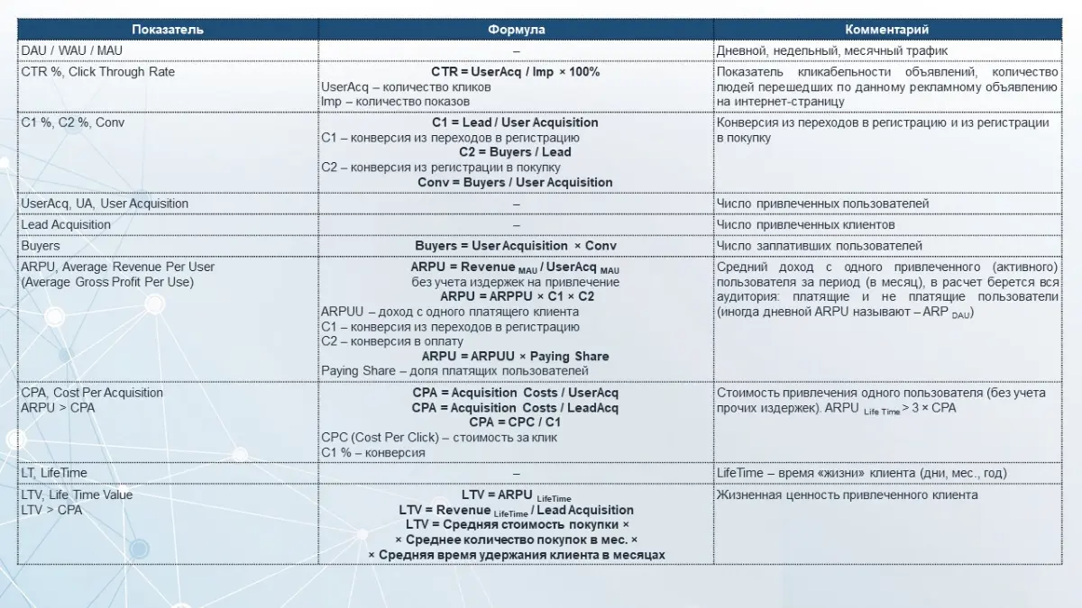 Показатели и формулы расчёта основных метрик юнит-экономики | Сетка — социальная сеть от hh.ru