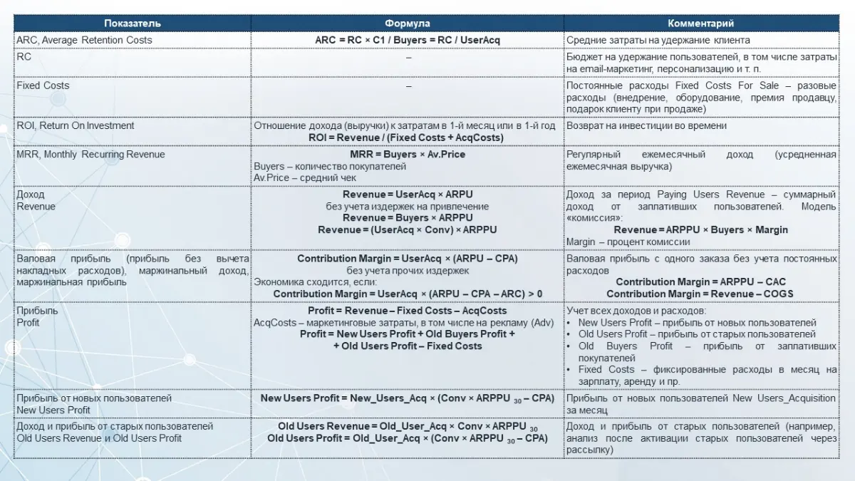 Показатели и формулы расчёта основных метрик юнит-экономики | Сетка — социальная сеть от hh.ru