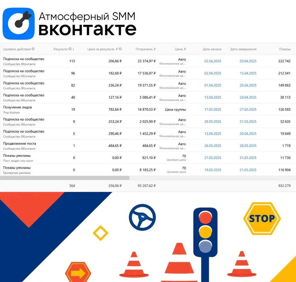💙 Кейс: Продвижение автошколы в Челябинске
Задача — увеличить поток заявок на обучение и параллельно собрать активное сообщество в ВК, которое будет работать как дополнительный канал прогрева и довери... | Сетка — социальная сеть от hh.ru