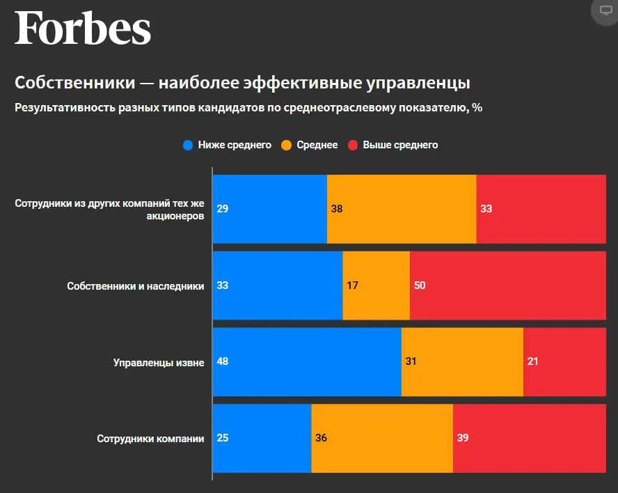 Портрет CEO крупнейших российских компаний
📈За последние десять лет главы крупнейших российских компаний повзрослели. Их средний возраст на момент назначения увеличился на два года — до 47 лет | Сетка — социальная сеть от hh.ru
