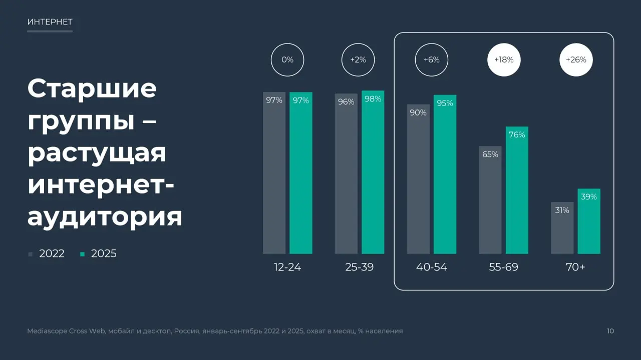 ⚡️ Старшее поколение завоёвывает интернет
Mediascope показал, как быстро растёт цифровая активность россиян старше 55 лет — и как меняются их привычки:
🔣 За три года интернет-аудитория 55–69 лет вырос... | Сетка — социальная сеть от hh.ru