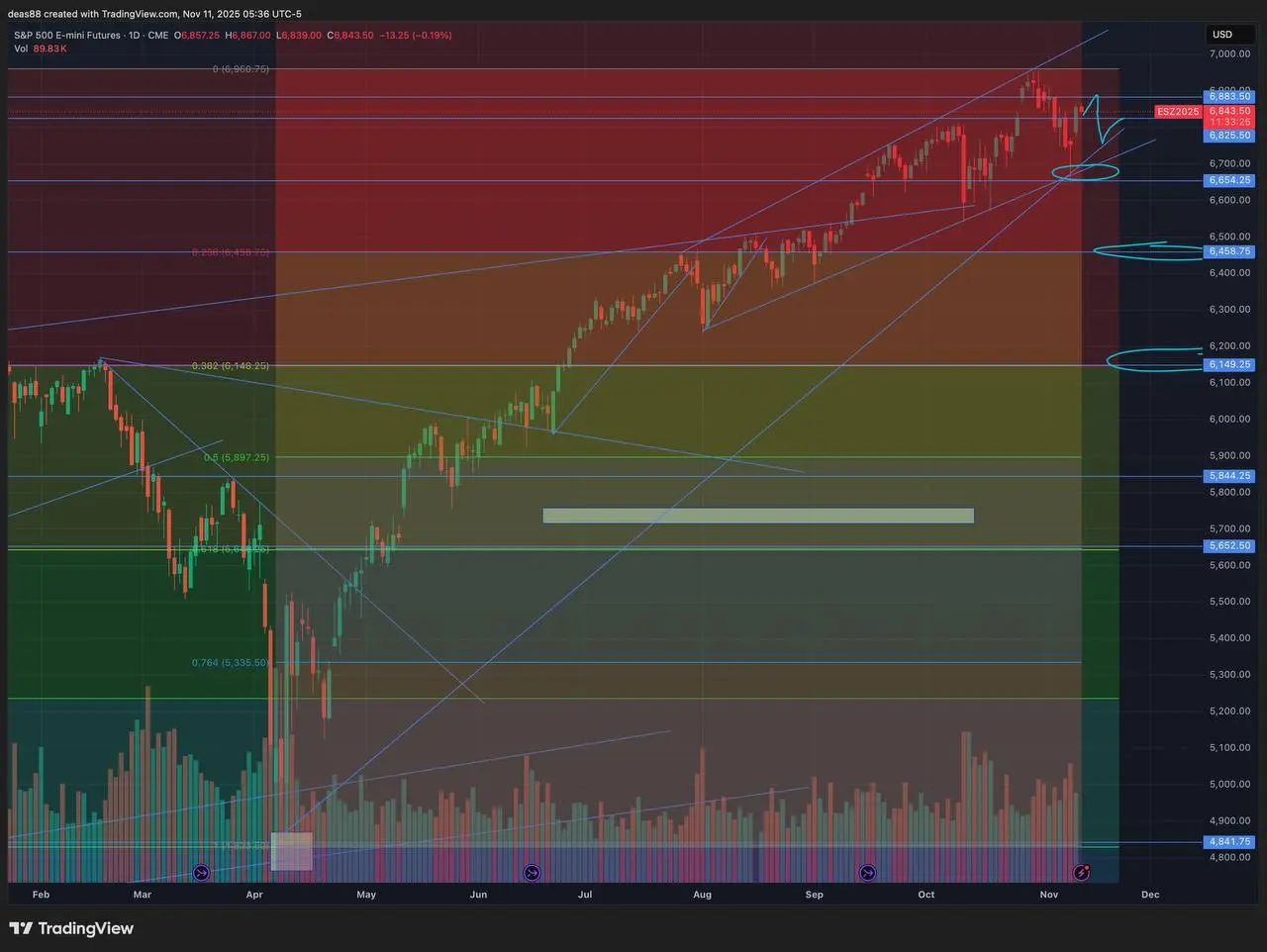 📈SP500 – отскок на позитиве, но ликвидности не хватает
Рынок скорректировался и чётко коснулся зон 6650–6670, откуда в пятницу и понедельник уверенно откупили | Сетка — социальная сеть от hh.ru