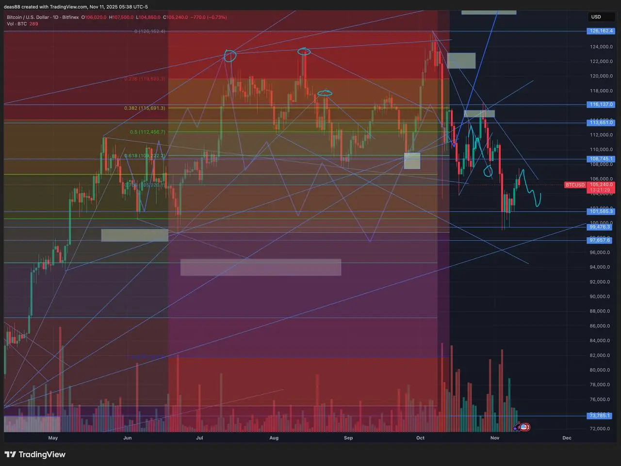 📈 BTC – под давлением, рынок в диапазоне
Биткоин выглядит не слишком позитивно. Сверху остаются линии сопротивления, а ликвидации сосредоточены в районе $111 000 | Сетка — социальная сеть от hh.ru