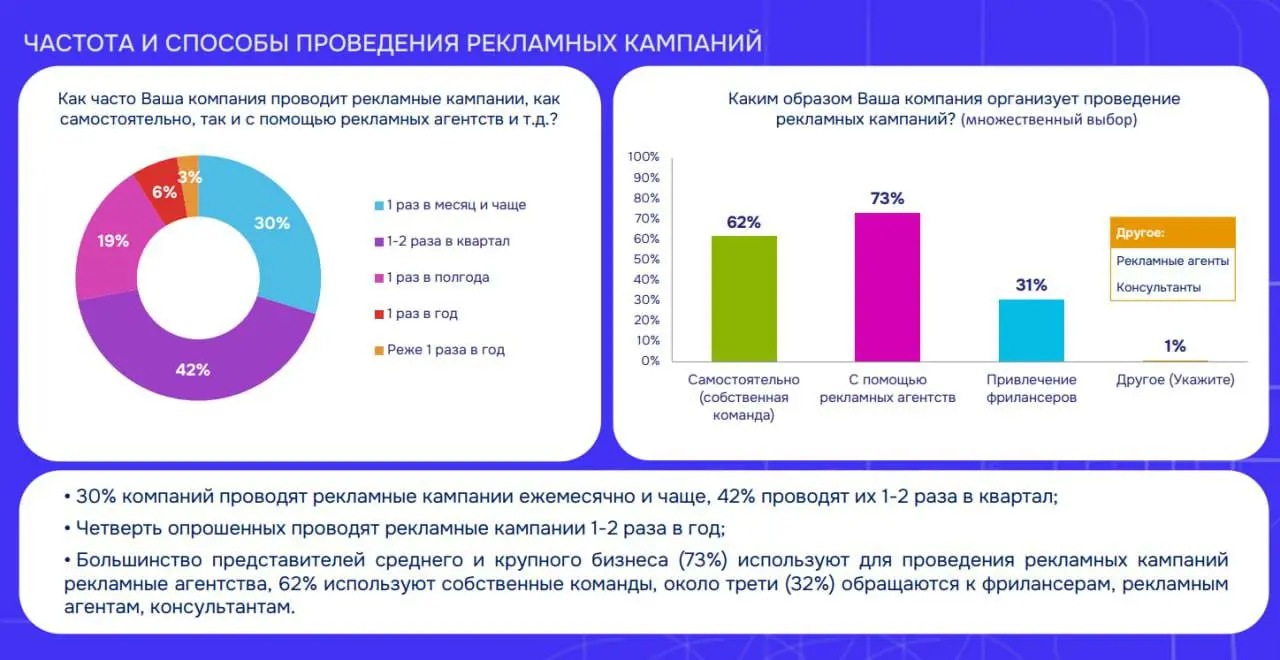 В общем, все громкие прогнозы, что на фоне кризиса бизнес начнет сворачивать сотрудничество с рекламными агентствами — на практике не подтвердились | Сетка — социальная сеть от hh.ru
