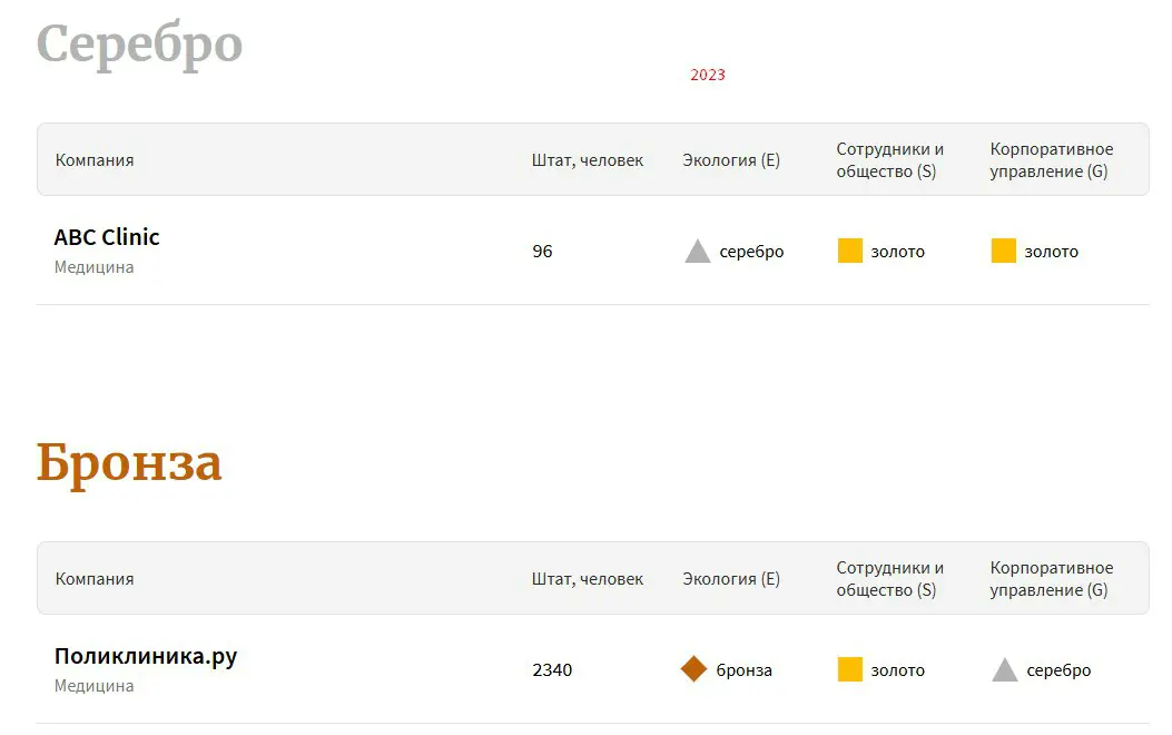 Рейтинг работодателей Forbes. Медицина. | Сетка — социальная сеть от hh.ru