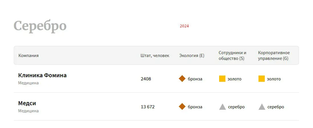Рейтинг работодателей Forbes. Медицина. | Сетка — социальная сеть от hh.ru