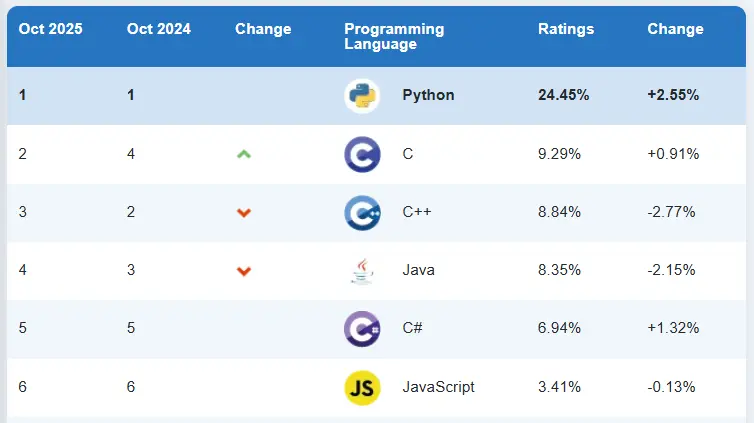 TIOBE index Октябрь 2025 | Сетка — социальная сеть от hh.ru