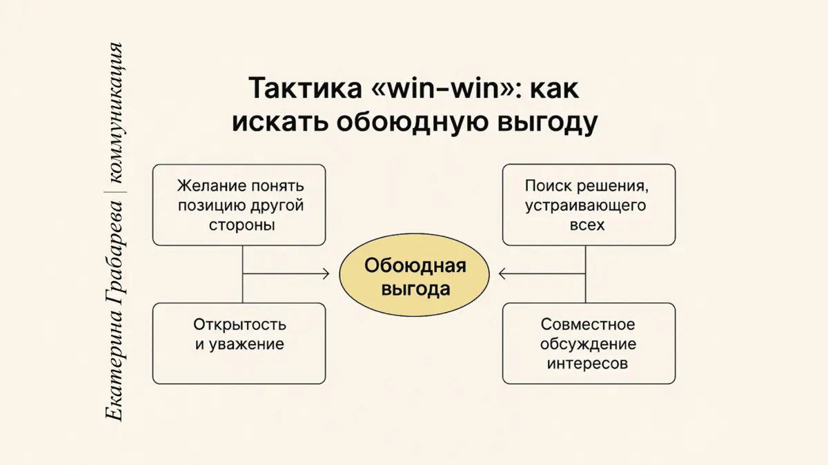 Секрет общения, где выигрывают все: принцип win-win | Сетка — социальная сеть от hh.ru