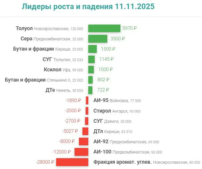 Торги на бирже характеризовались активностью, однако впервые проявились признаки снижения спроса на бензин марки АИ-95 на ряде базисов: Комбинатская (-1 100 руб./т), Войновка (-1 890 руб | Сетка — социальная сеть от hh.ru