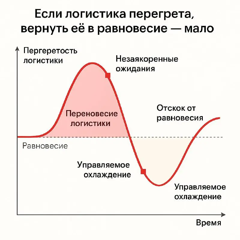Все больше вижу как лихорадит рынок , в личку приходят все больше запросов что делать , давайте выстроим систему на 2026 … а значит многие готовятся и опасаются …
🚛 Если логистика перегрета, вернуть е... | Сетка — социальная сеть от hh.ru