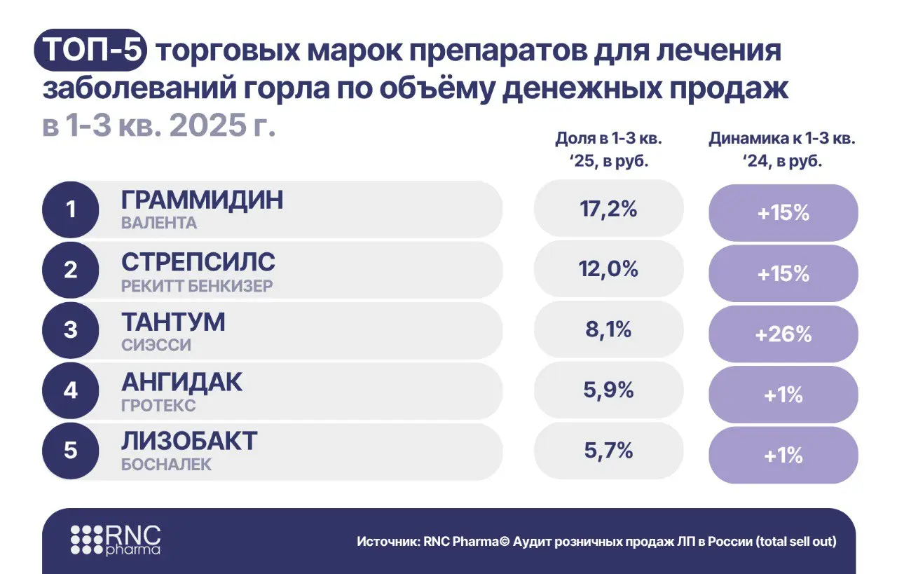 ⚡️ Третий год подряд рынок «горловых» препаратов для горла в России показывает снижение натуральных объёмов, несмотря на рост в деньгах
По данным RNC Pharma за 1–3 кварталы 2025 года:
🔣 35,1 млрд ₽ — ... | Сетка — социальная сеть от hh.ru