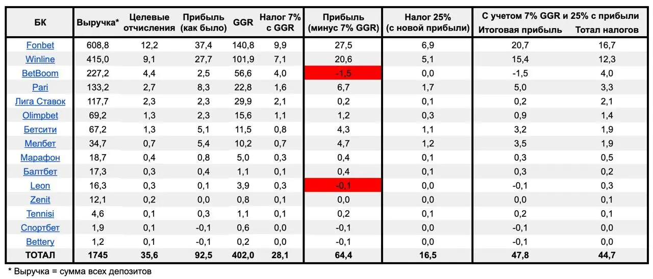 😳 Налог 7% с GGR и 25% с прибыли — какие последствия!?
Замминистра финансов РФ заявил о компромиссе:

вместо 5% с депозитов будет 7% с GGR
про 25% с прибыли не упомянули

Гипотеза — эти 7% GGR вывели ... | Сетка — социальная сеть от hh.ru
