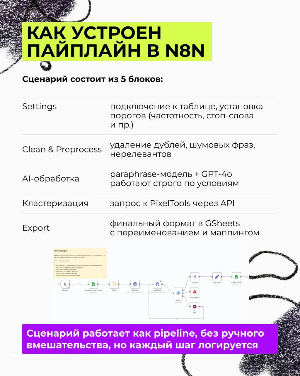 🔥 Как в SEO-отдел накатывали n8n
Моя задача, чтобы SEO-аналитики делали только ту работу, которую нельзя автоматизировать. Таких процессов за годы сделано много, расскажу про один из них. | Сетка — социальная сеть от hh.ru