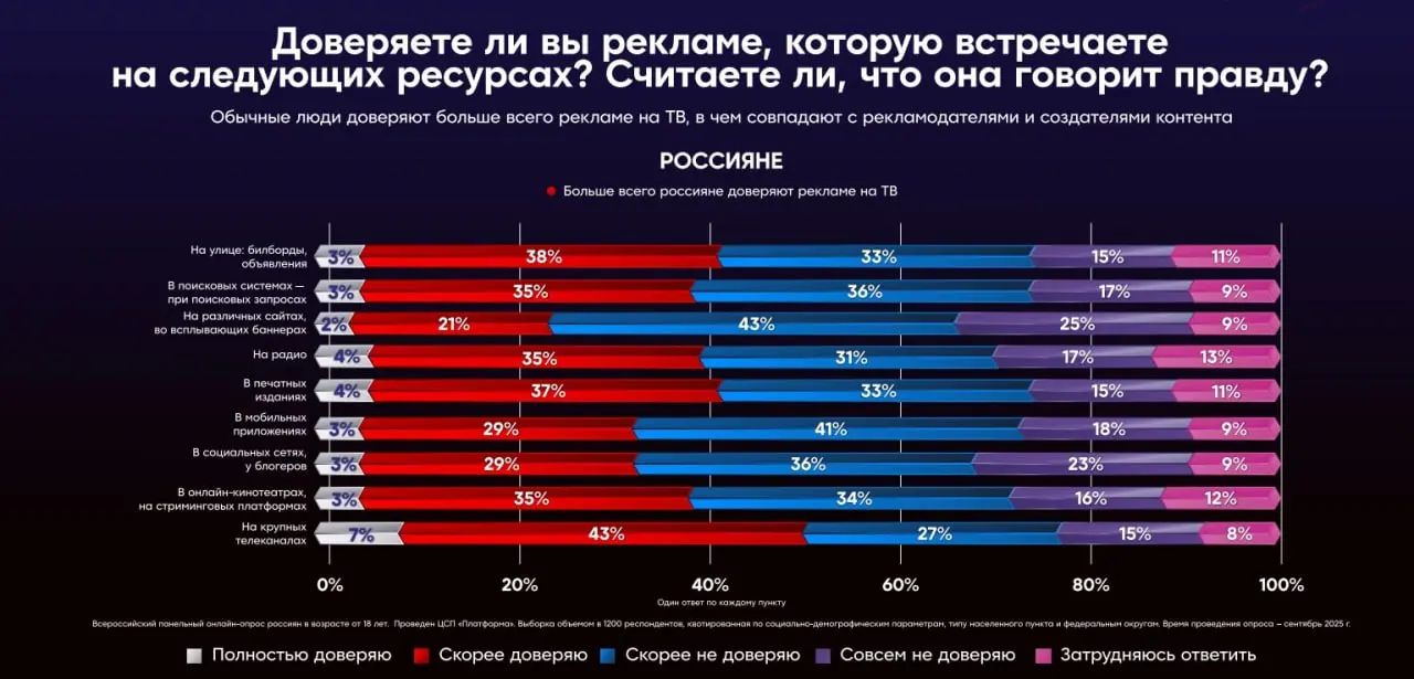 ⚡️ Телевидение продолжает оставаться одним из самых доверенных каналов коммуникации согласно исследованию НМГ и ЦСП «Платформа»
🟣50% россиян доверяют рекламе на крупных телеканалах | Сетка — социальная сеть от hh.ru