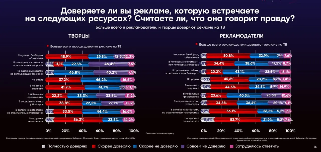 ⚡️ Телевидение продолжает оставаться одним из самых доверенных каналов коммуникации согласно исследованию НМГ и ЦСП «Платформа»
🟣50% россиян доверяют рекламе на крупных телеканалах | Сетка — социальная сеть от hh.ru