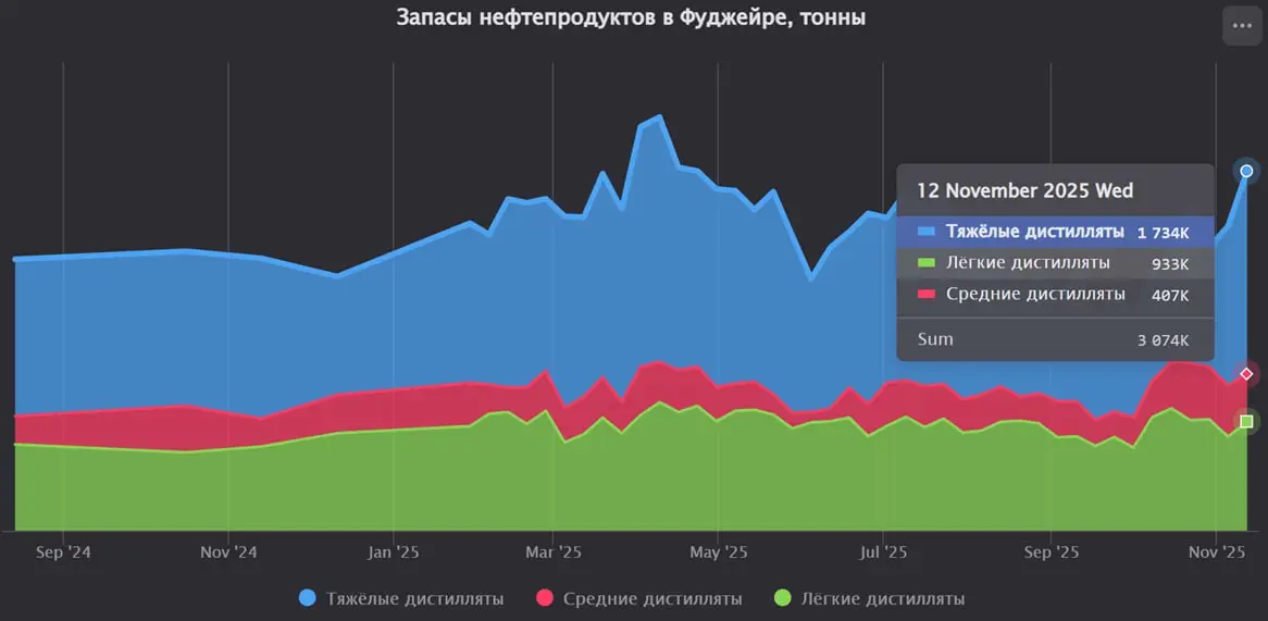 Запасы нефтепродуктов в Фуджейре увеличились на 18% за последнюю неделю
Запасы мазута увеличились на 27%.
Запасы керосина и дизельного топлива снизились на 7% | Сетка — социальная сеть от hh.ru