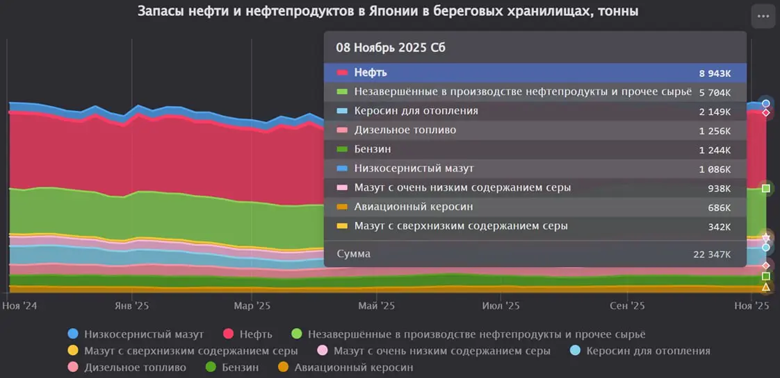 Запасы нефти и нефтепродуктов в Японии немного снизились на 0,6% за последнюю неделю
Запасы сырой нефти на берегу снизились на 3,3%.
Запасы низкосернистого мазута увеличились на 4,9% | Сетка — социальная сеть от hh.ru